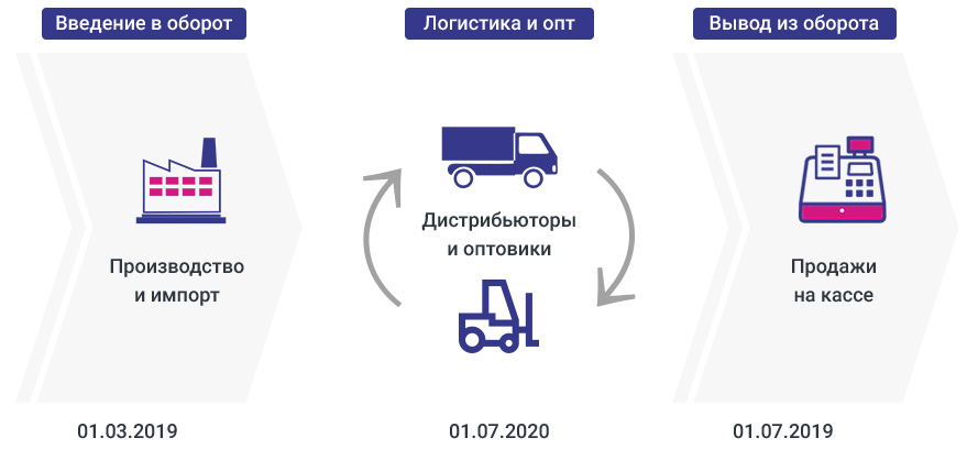 Кизам выведенным из оборота. Маркировка схема работы. Маркировка этапы внедрения. Внедрение маркировки.